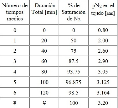 Tabla de profundidad de presión